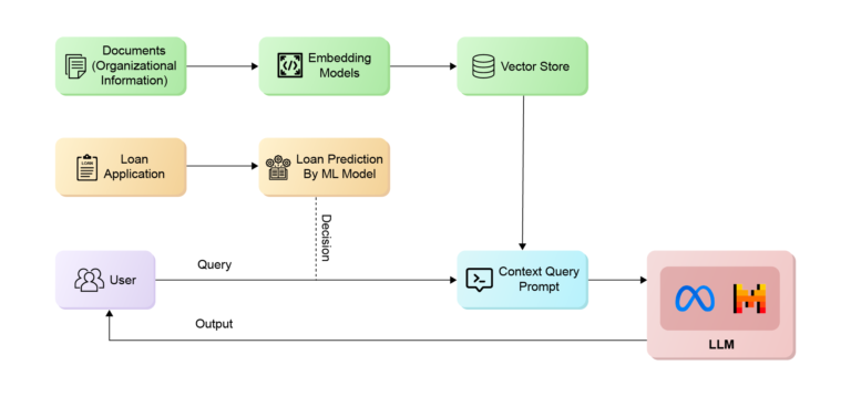 Crafting AI-Driven Solutions: Enhancing Loan Predictions with ML and RAG